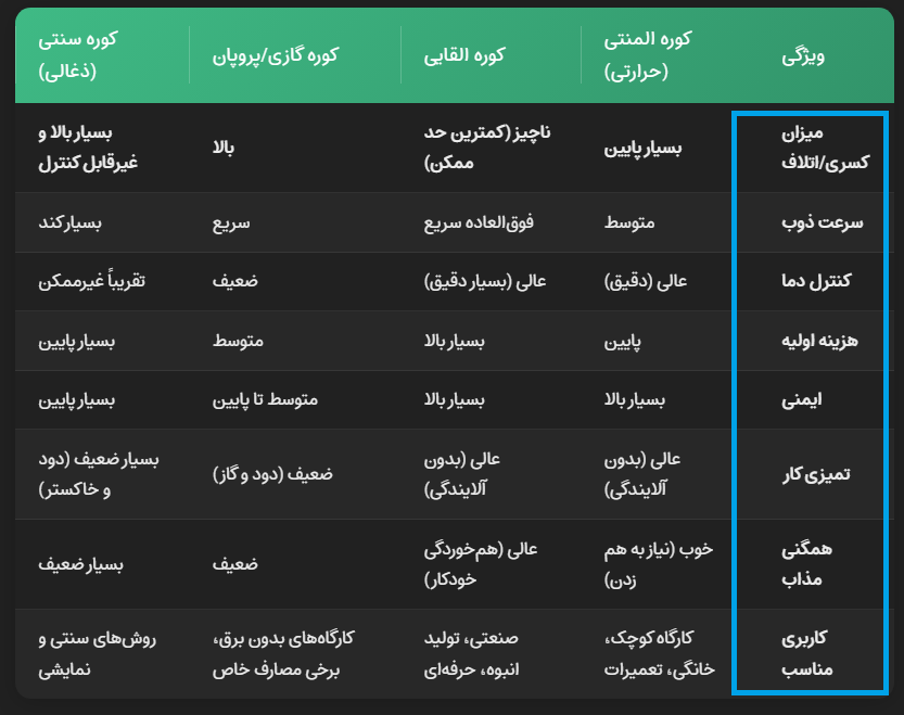 مقایسه عملکرد و ویژگی انواع کوره ذوب طلا