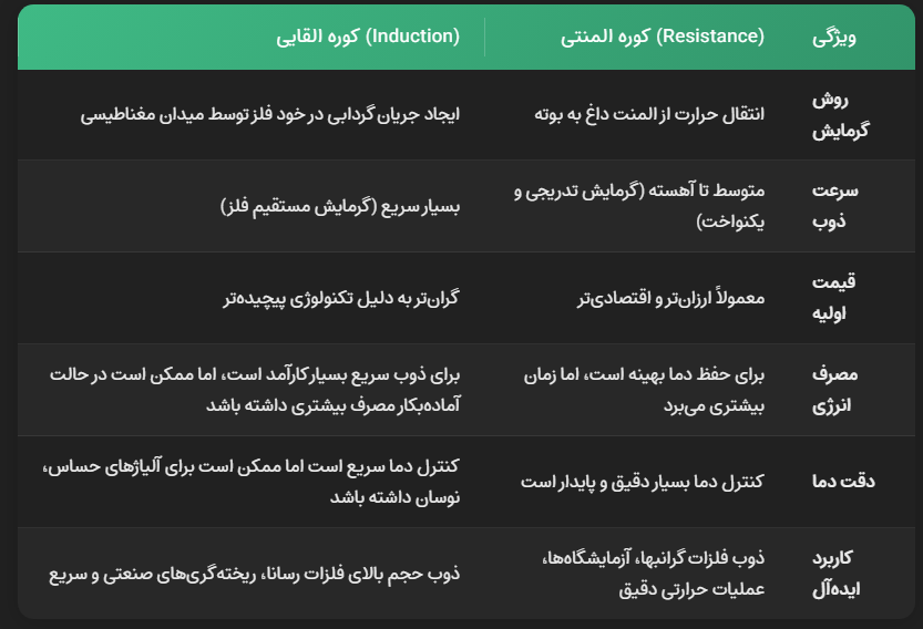 مقایسه مزایا و معایب کوره القایی و حرارتی طلا